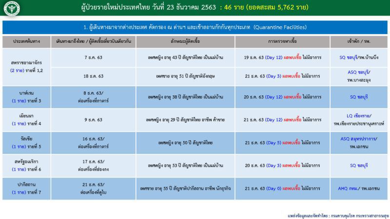 เปิด Timeline ผู้ติดเชื้อโควิดรายใหม่
