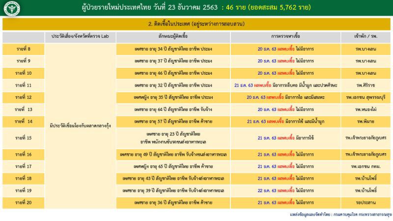 เปิด Timeline ผู้ติดเชื้อโควิดรายใหม่