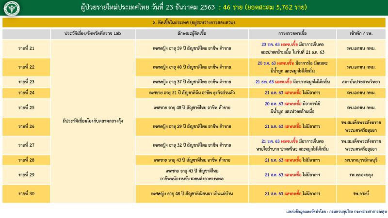 เปิด Timeline ผู้ติดเชื้อโควิดรายใหม่