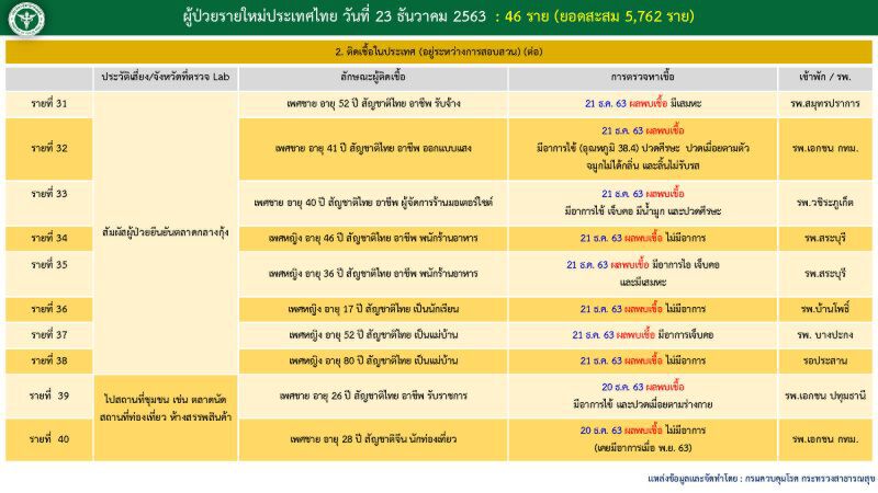 เปิด Timeline ผู้ติดเชื้อโควิดรายใหม่