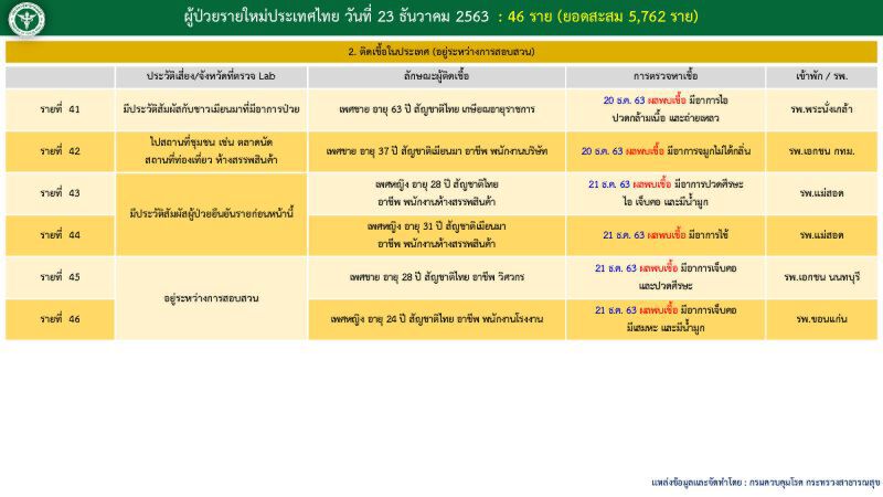 เปิด Timeline ผู้ติดเชื้อโควิดรายใหม่