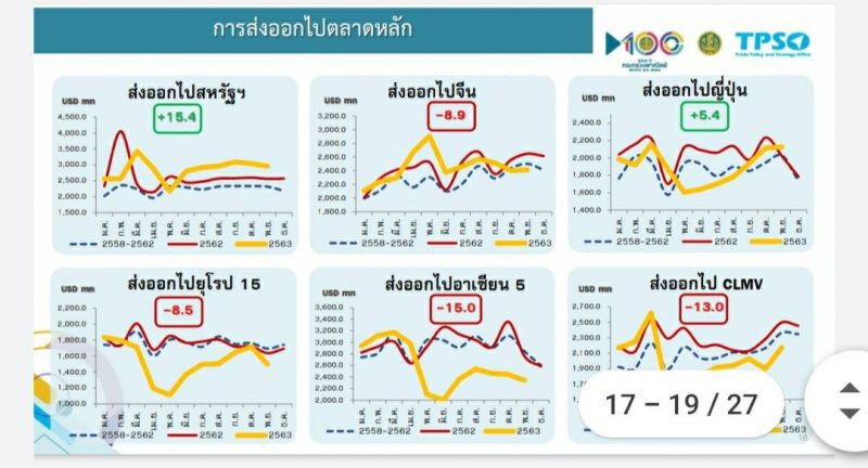 ส่งออกปีหน้าเริ่มฟื้น  ตลาดหลักกลับมาสดใส
