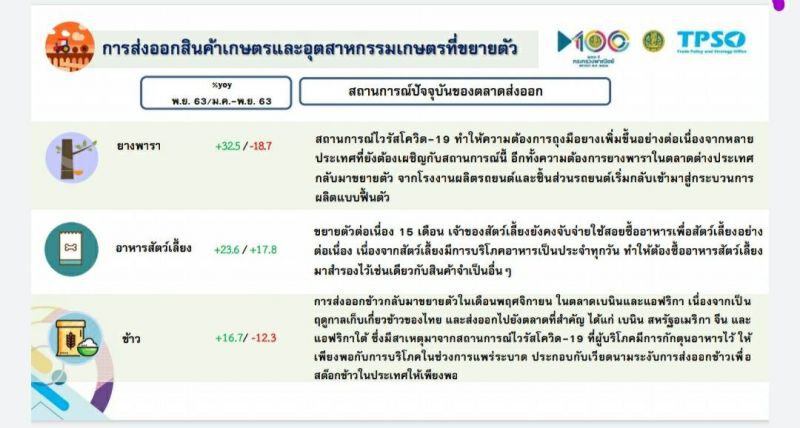 ส่งออกปีหน้าเริ่มฟื้น  ตลาดหลักกลับมาสดใส