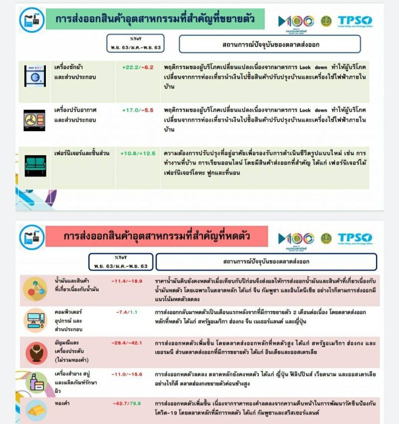 ส่งออกปีหน้าเริ่มฟื้น  ตลาดหลักกลับมาสดใส
