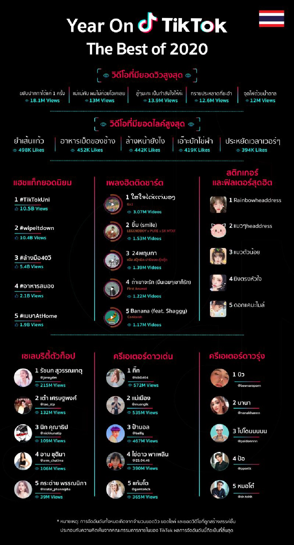 ส่องท็อปลิสต์ TikTok ยอดนิยมปี 2020