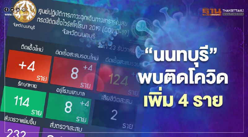 "นนทบุรี" พบผู้ติดเชื้อโควิดเพิ่มอีก 4 ราย รวมแล้ว 8 ราย "นนทบุรี" พบผู้ติดเชื้อโควิดเพิ่มอีก 4 ราย รวมแล้ว 8 ราย