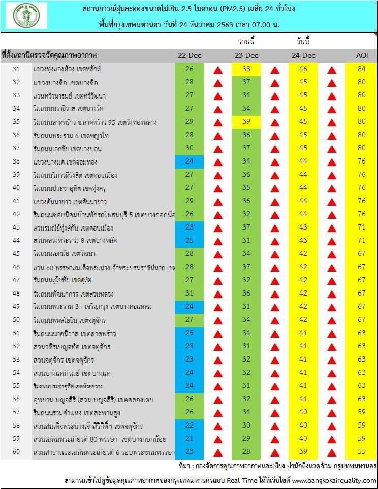 ฝุ่น PM2.5 กลับมาแล้ว กทม.เช้านี้เกินมาตรฐาน 8 พื้นที่