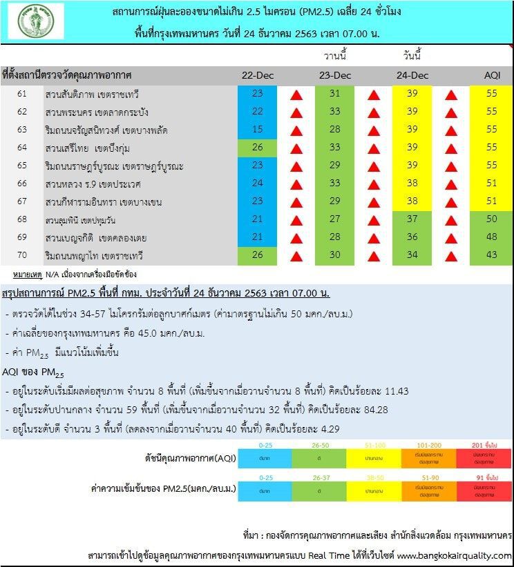 ฝุ่น PM2.5 กลับมาแล้ว กทม.เช้านี้เกินมาตรฐาน 8 พื้นที่