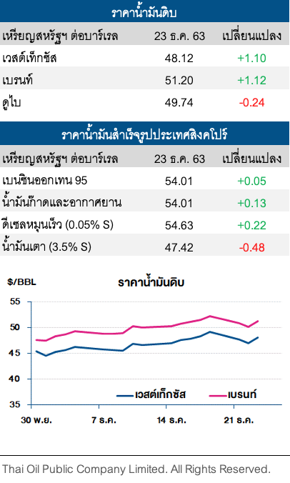 ราคาน้ำมันดิบปรับเพิ่ม หลังน้ำมันดิบคงคลังสหรัฐปรับลด