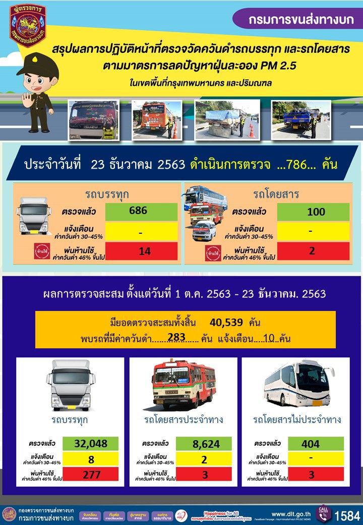 ศกพ. รายงานคุณภาพอากาศ24ธ.ค. เหนือ-ใต้ อยู่ในเกณฑ์ดี 