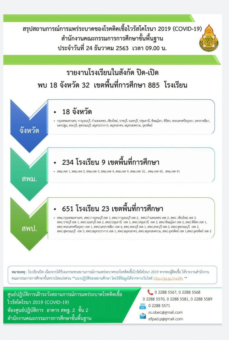 สพฐ.อัพเดตโรงเรียนปิด 885 แห่ง หนีโควิด