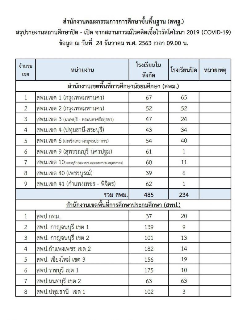 สพฐ.อัพเดตโรงเรียนปิด 885 แห่ง หนีโควิด