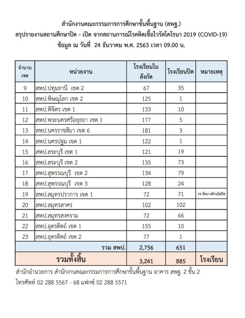 สพฐ.อัพเดตโรงเรียนปิด 885 แห่ง หนีโควิด
