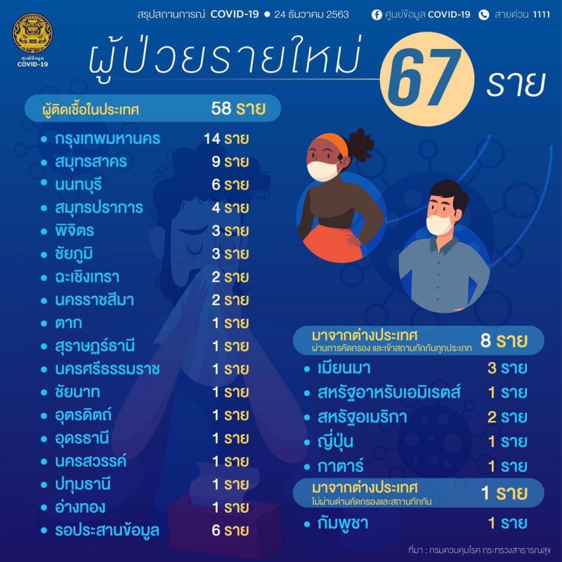  สรุปตัวเลขผู้ติดเชื้อโควิด19 วันที่ 24 ธันวาคม 2563 รายใหม่ในประเทศ 67 ราย