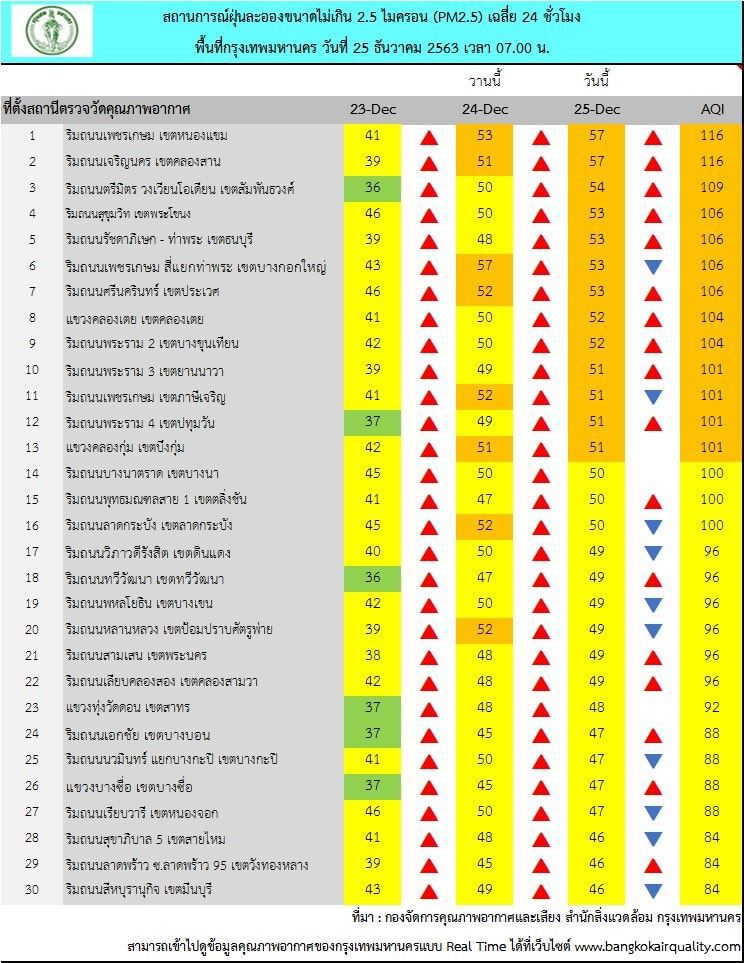 ฝุ่น PM 2.5 เช้านี้ กทม.เกินมาตรฐาน 13 พื้นที่