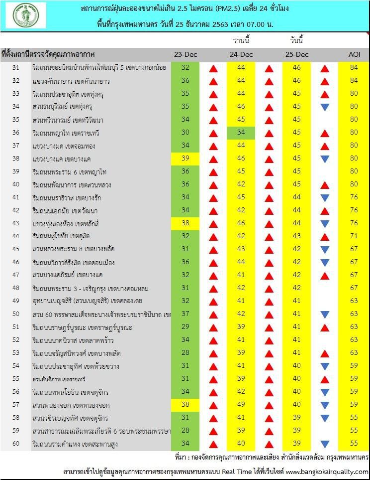 ฝุ่น PM 2.5 เช้านี้ กทม.เกินมาตรฐาน 13 พื้นที่
