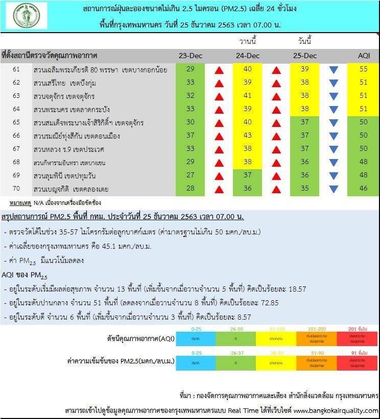 ฝุ่น PM 2.5 เช้านี้ กทม.เกินมาตรฐาน 13 พื้นที่