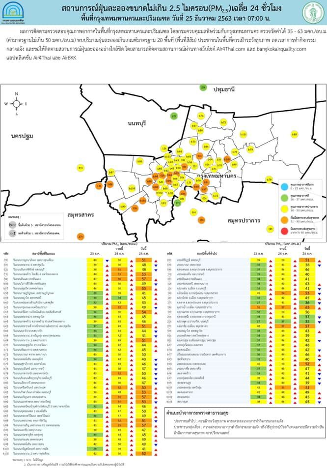 สถานการณ์ฝุ่น PM 2.5 เช้านี้เกินมาตรฐาน 4 จังหวัด