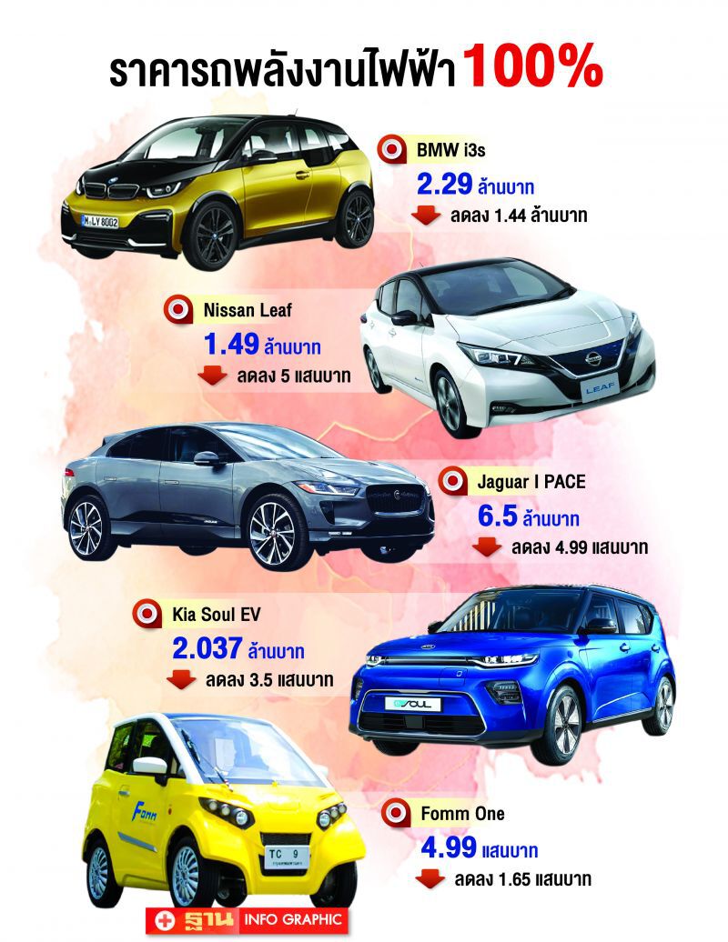 EV แห่ลดราคาเคลียร์สต๊อก BMW i3s เหลือ 2.29 ล้าน