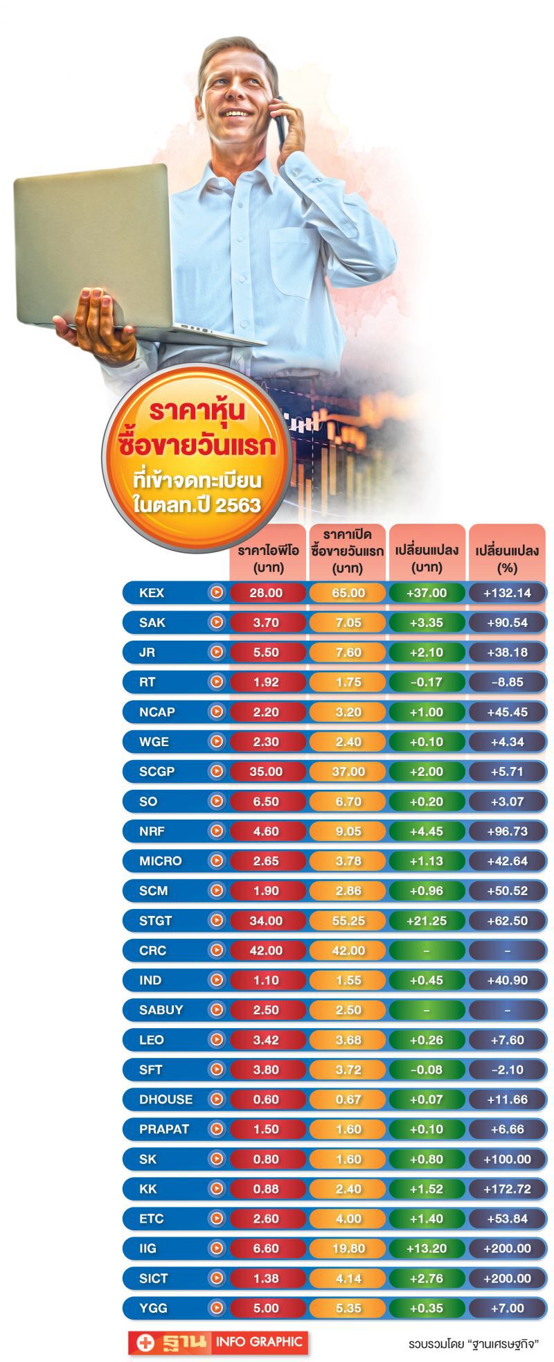 KEX แชมป์ ปี63 เปิดเหนือจอง132.14%