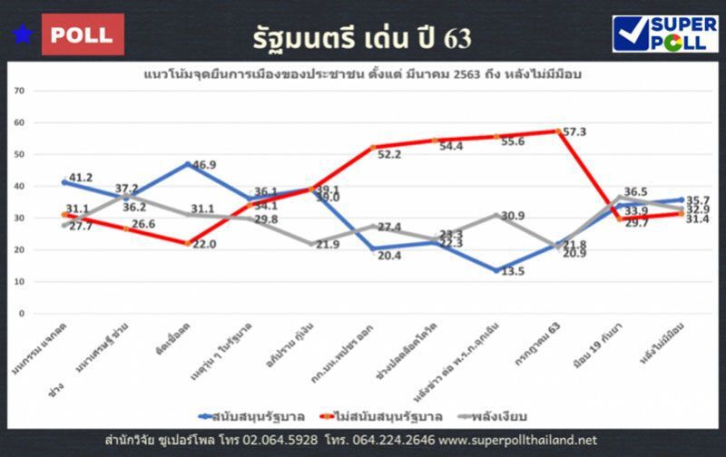 "รัฐมนตรีเด่นปี 63" โพลเผยคนไทยปลื้ม"บิ๊กตู่- อนุทิน-พุทธิพงษ์" ผลงานเข้าตา 