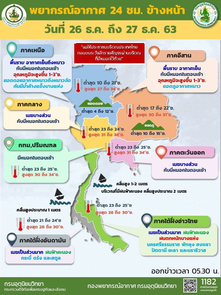 พยากรณ์อากาศวันนี้ เหนือ-อีสานอากาศเย็นถึงหนาว ภาคใต้มีฝนตกหนักบางแห่ง