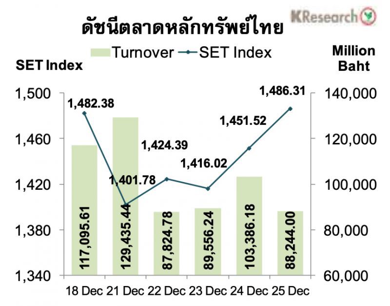 ประเมินดัชนีหุ้นไทยสัปดาห์หน้า กรอบ 1,475 และ 1,460 จุด