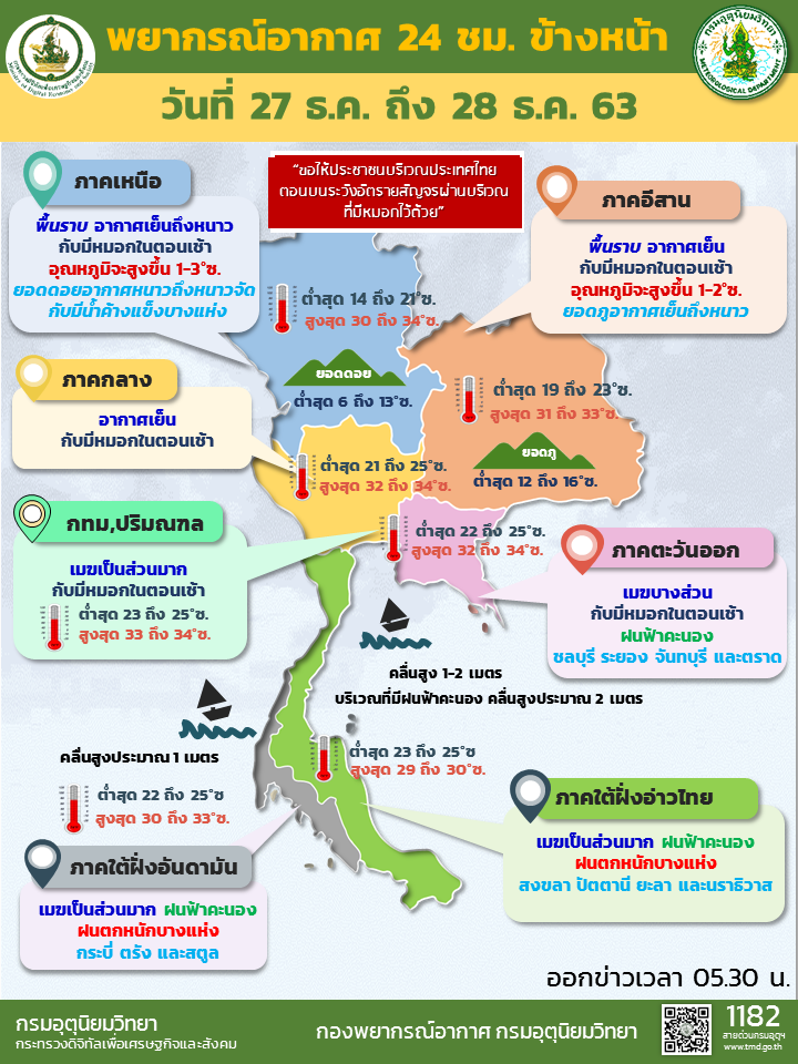พยากรณ์อากาศวันนี้ เหนือ-อีสานอากาศเย็นถึงหนาว ภาคใต้มีฝนตกหนักบางแห่ง 