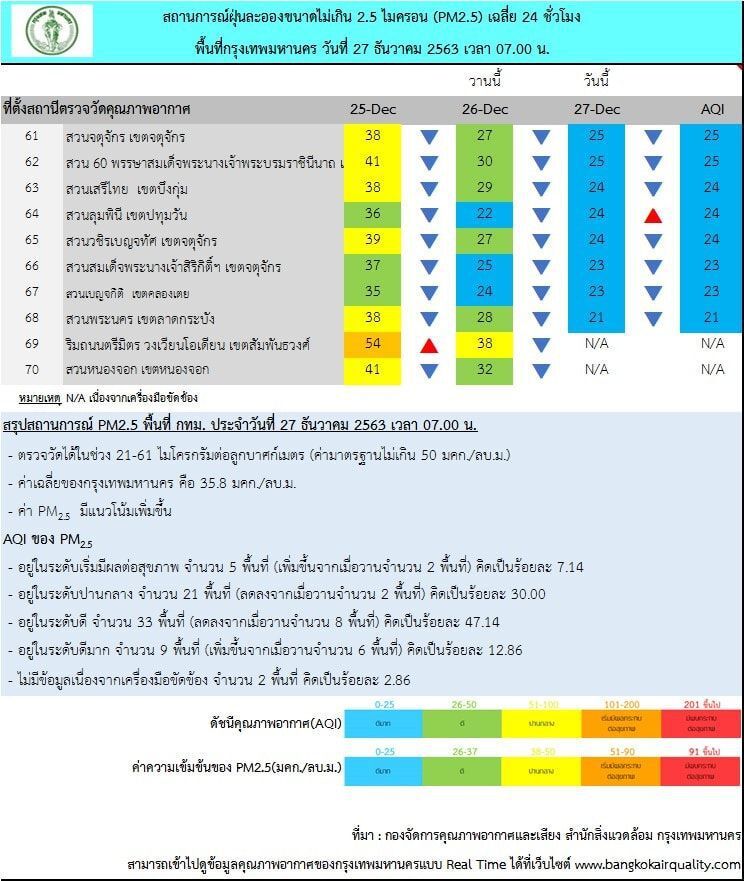 ฝุ่น PM 2.5 กทม.เช้านี้(27 ธ.ค.) เกินมาตรฐาน 5 พื้นที่