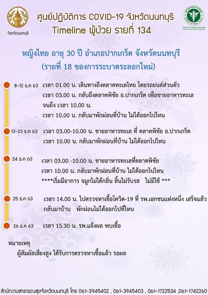 ชาวปากเกร็ดผวา  เปิดไทม์ไลน์หญิง 30 ปี  ส่อติดโควิด-19