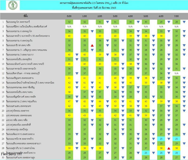 ฝุ่น PM 2.5 กทม.เช้านี้(28 ธ.ค.)แนวโน้มลด ไม่เกินมาตรฐานทุกพื้นที่