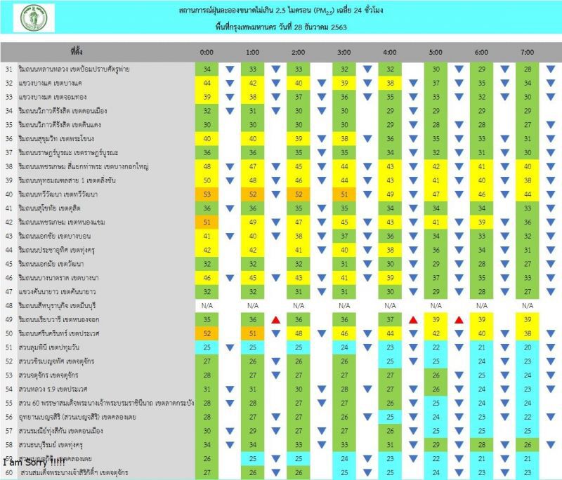 ฝุ่น PM 2.5 กทม.เช้านี้(28 ธ.ค.)แนวโน้มลด ไม่เกินมาตรฐานทุกพื้นที่