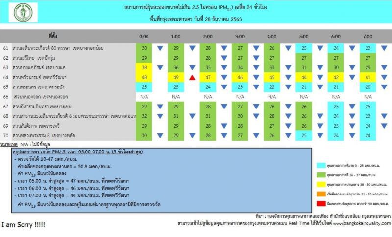 ฝุ่น PM 2.5 กทม.เช้านี้(28 ธ.ค.)แนวโน้มลด ไม่เกินมาตรฐานทุกพื้นที่
