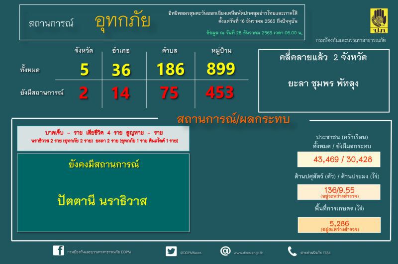 ปภ.เผยเหลือพื้นที่ประสบอุทกภัยภาคใต้ 2 จังหวัด 