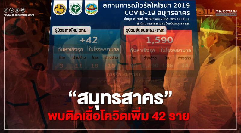 “สมุทรสาคร”พบติดเชื้อโควิดเพิ่ม 42 ราย