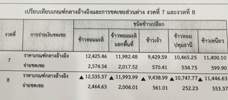 เปรียบเทียบเกณฑ์กลางอ้างอิงและการชดเชยส่วนต่าง งวดที่7 และงวดที่8 "ประกันรายได้ข้าว"