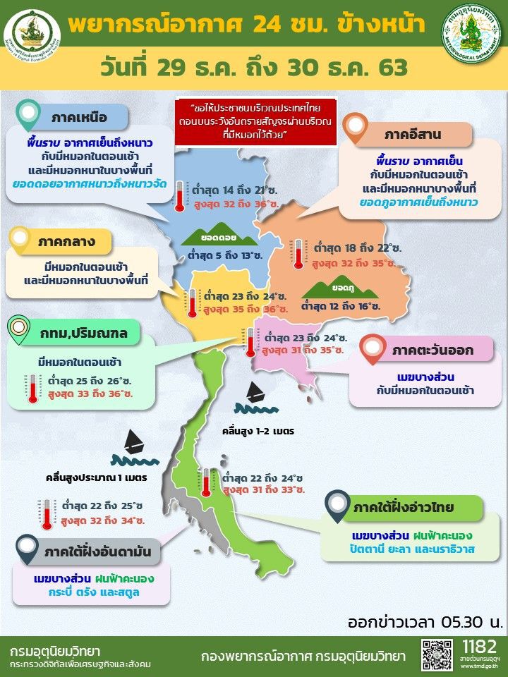 พยากรณ์อากาศวันนี้(29 ธ.ค.) เหนือ-อีสานอากาศเย็นถึงหนาว ภาคใต้มีฝนน้อย