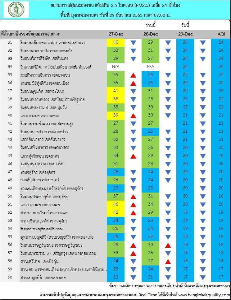 ฝุ่น PM 2.5 กทม.เช้านี้(29 ธ.ค.) แนวโน้มลด ไม่เกินมาตรฐานทุกพื้นที่