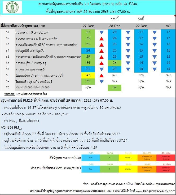 ฝุ่น PM 2.5 กทม.เช้านี้(29 ธ.ค.) แนวโน้มลด ไม่เกินมาตรฐานทุกพื้นที่