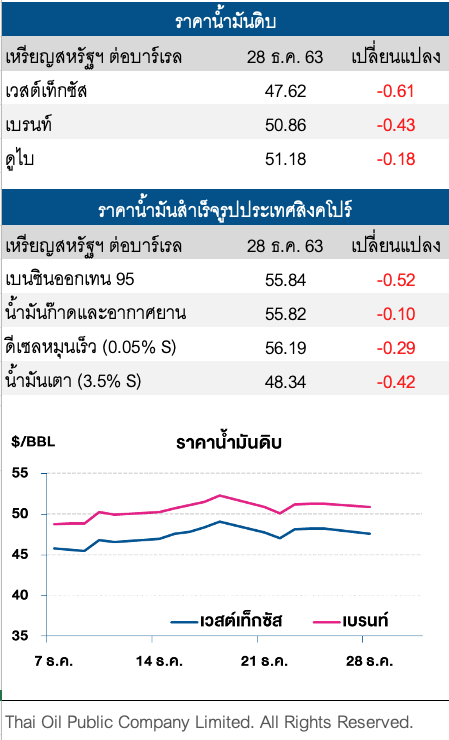 ราคาน้ำมันดิบปรับลด กังวลโควิดระบาด กระทบความต้องการใช้น้ำมัน