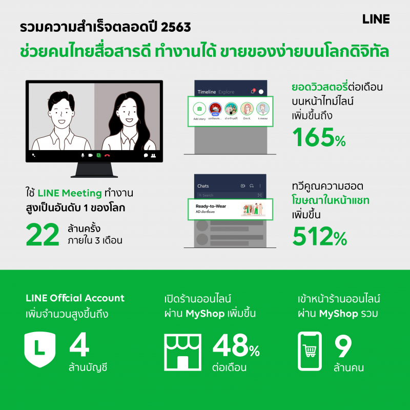  เปิดบทสรุปLINEปี63นำคนไทยปรับตัวสู้ COVID
