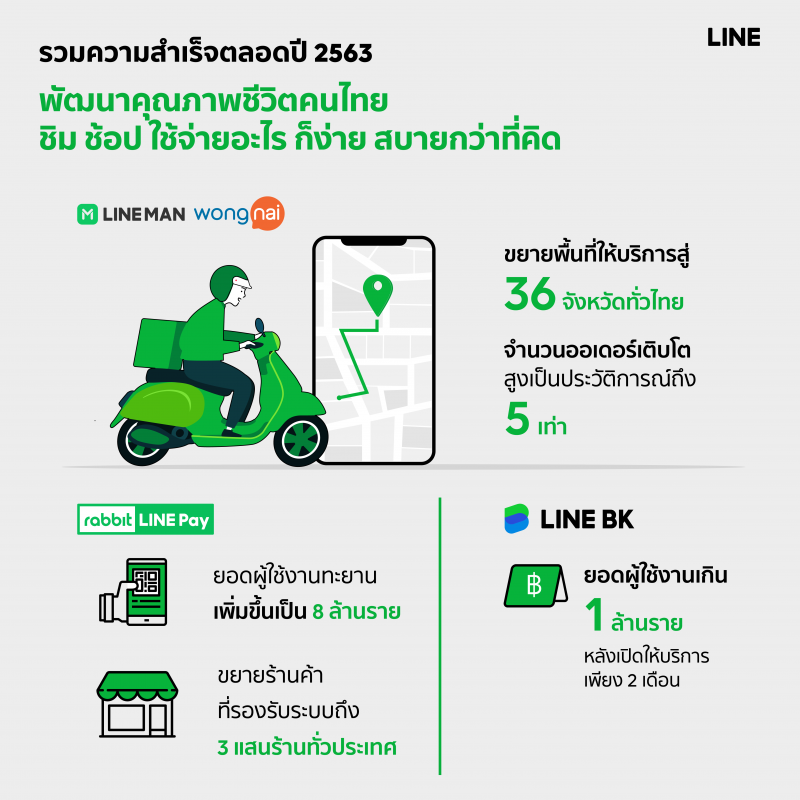  เปิดบทสรุปLINEปี63นำคนไทยปรับตัวสู้ COVID