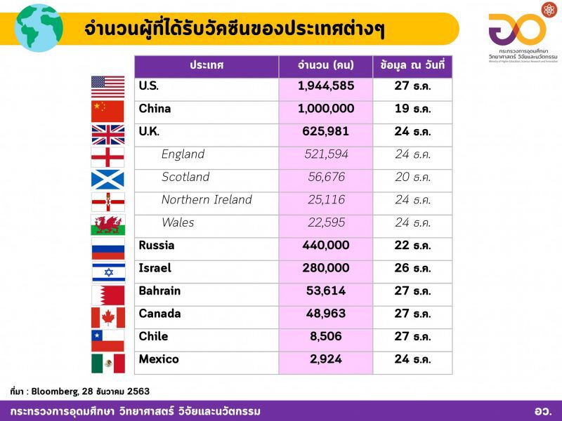 วัคซีนโควิดฉีดแล้ว 9 ประเทศ กว่า 4.4 ล้านคน