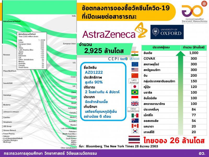 วัคซีนโควิดฉีดแล้ว 9 ประเทศ กว่า 4.4 ล้านคน