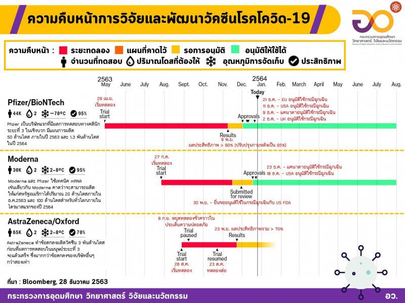 วัคซีนโควิดฉีดแล้ว 9 ประเทศ กว่า 4.4 ล้านคน