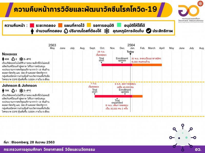 วัคซีนโควิดฉีดแล้ว 9 ประเทศ กว่า 4.4 ล้านคน