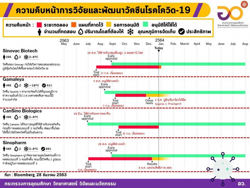 วัคซีนโควิดฉีดแล้ว 9 ประเทศ กว่า 4.4 ล้านคน