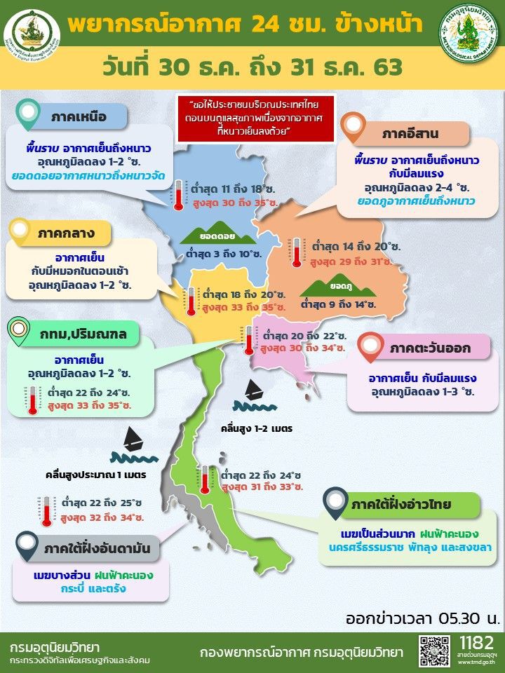 พยากรณ์อากาศวันนี้(30 ธ.ค.) ไทยตอนบนอากาศเย็นถึงหนาว อุณหภูมิจะลดลงอีก ภาคใต้มีฝนเพิ่มขึ้น