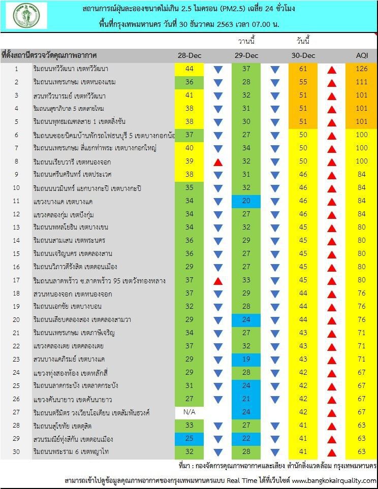 ฝุ่น PM 2.5 เช้านี้(30 ธ.ค.) กทม.เกินมาตรฐาน 5 พื้นที่