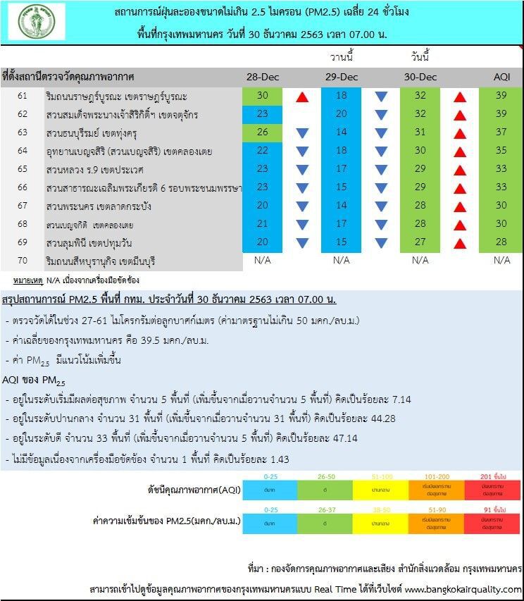 ฝุ่น PM 2.5 เช้านี้(30 ธ.ค.) กทม.เกินมาตรฐาน 5 พื้นที่